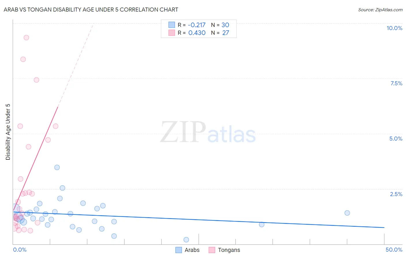 Arab vs Tongan Disability Age Under 5