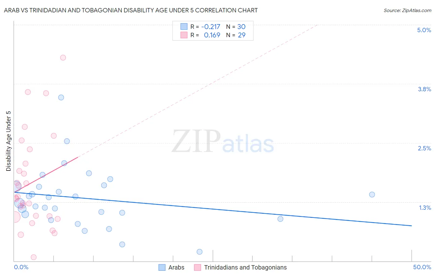 Arab vs Trinidadian and Tobagonian Disability Age Under 5