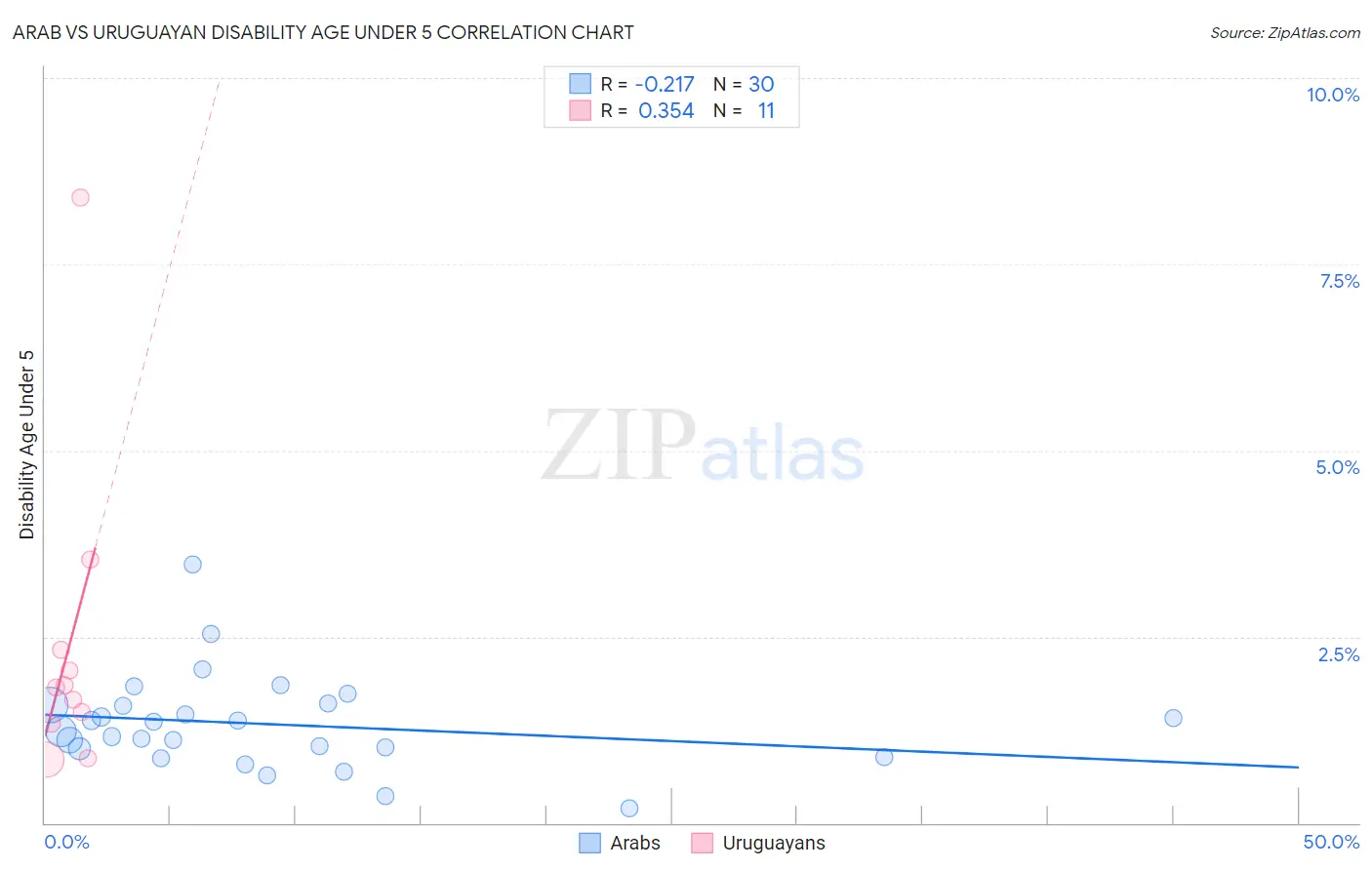 Arab vs Uruguayan Disability Age Under 5