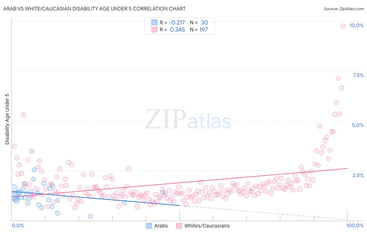 Arab vs White/Caucasian Disability Age Under 5