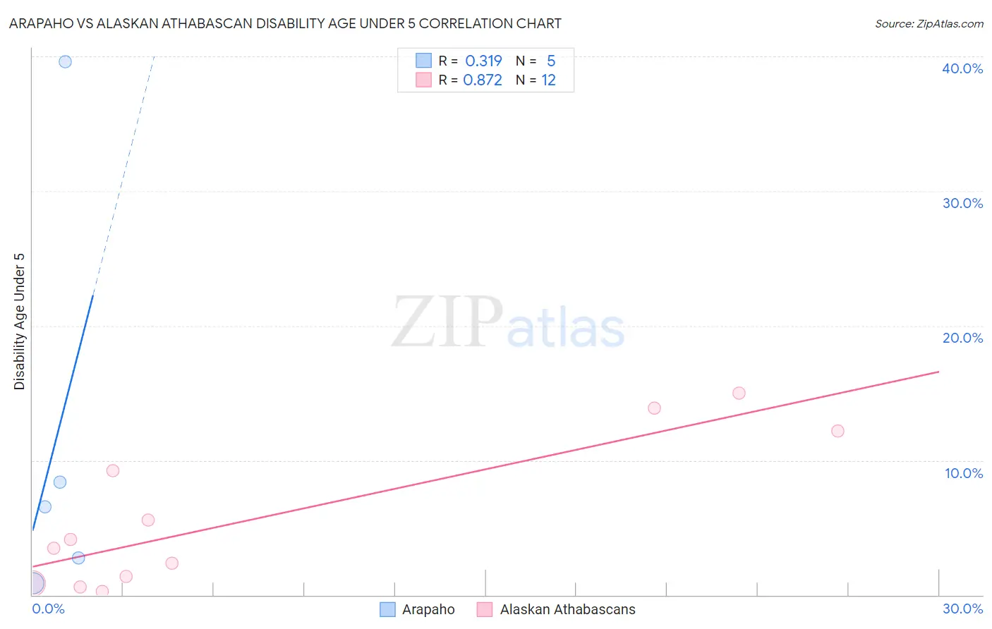 Arapaho vs Alaskan Athabascan Disability Age Under 5