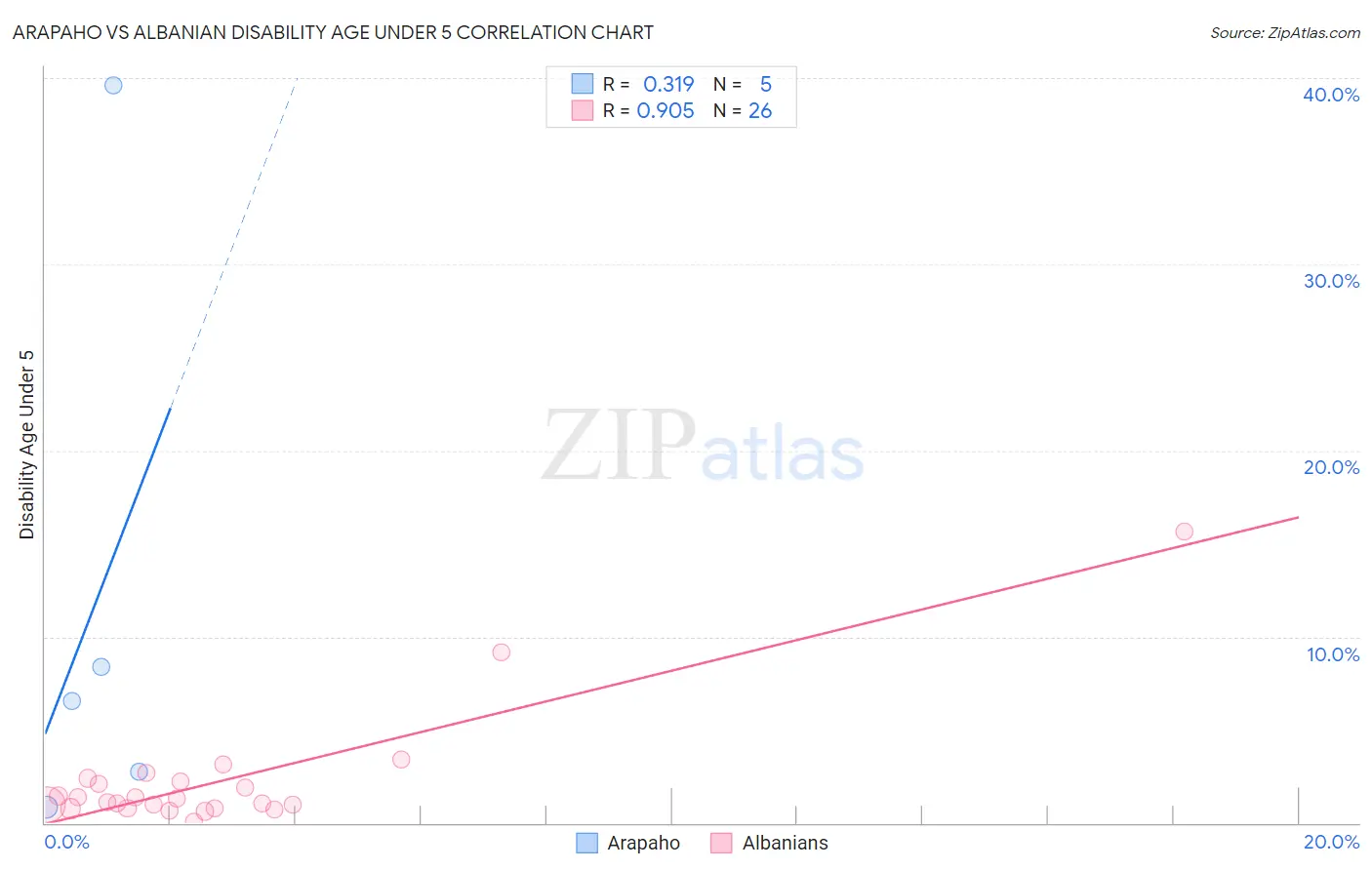 Arapaho vs Albanian Disability Age Under 5