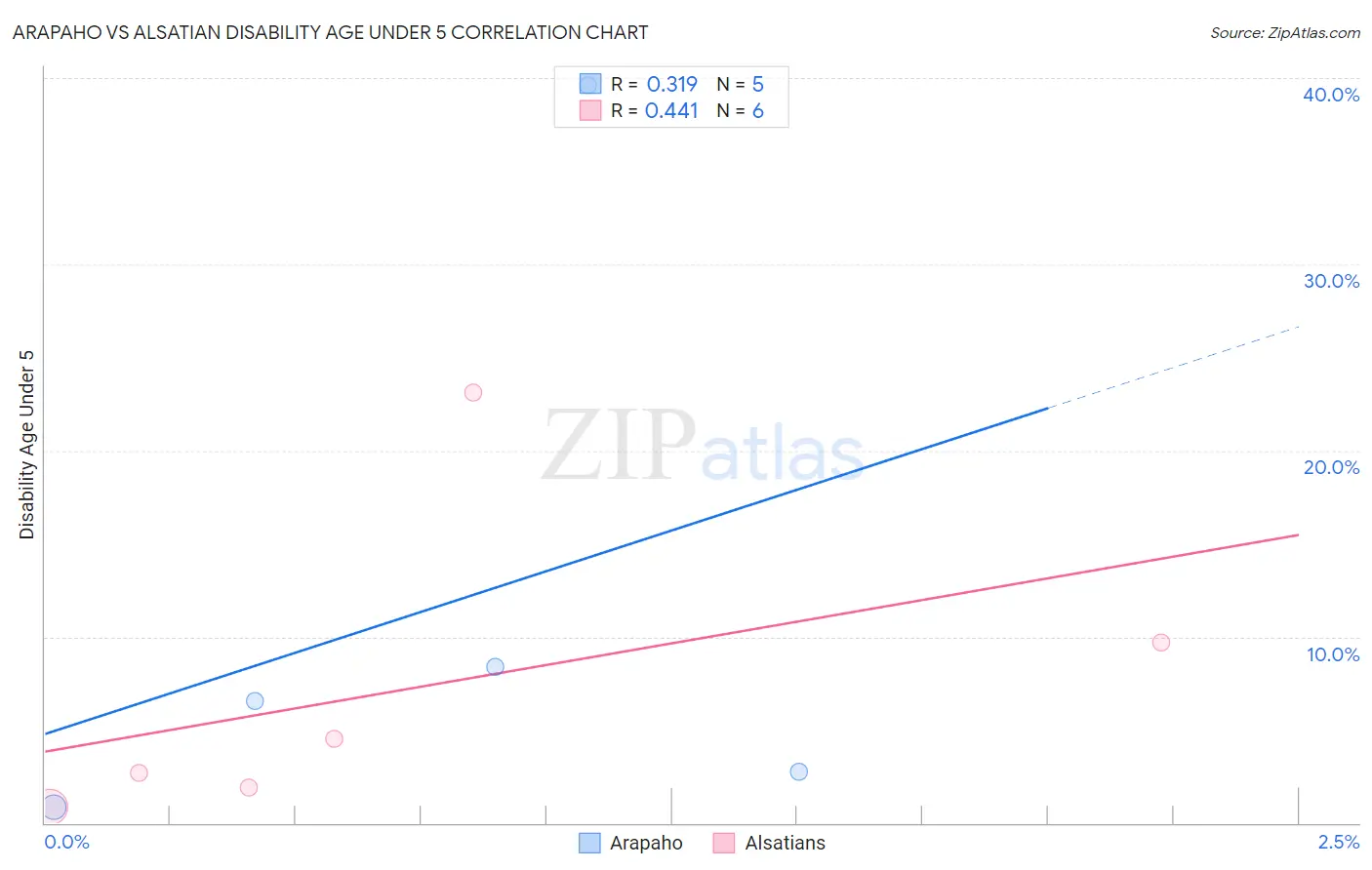 Arapaho vs Alsatian Disability Age Under 5