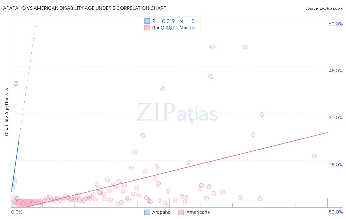 Arapaho vs American Disability Age Under 5