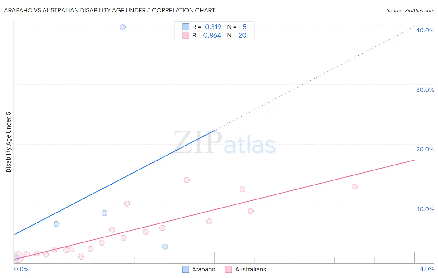 Arapaho vs Australian Disability Age Under 5
