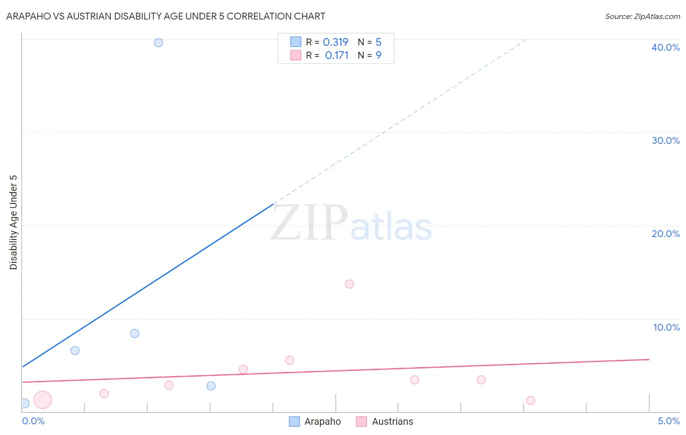 Arapaho vs Austrian Disability Age Under 5