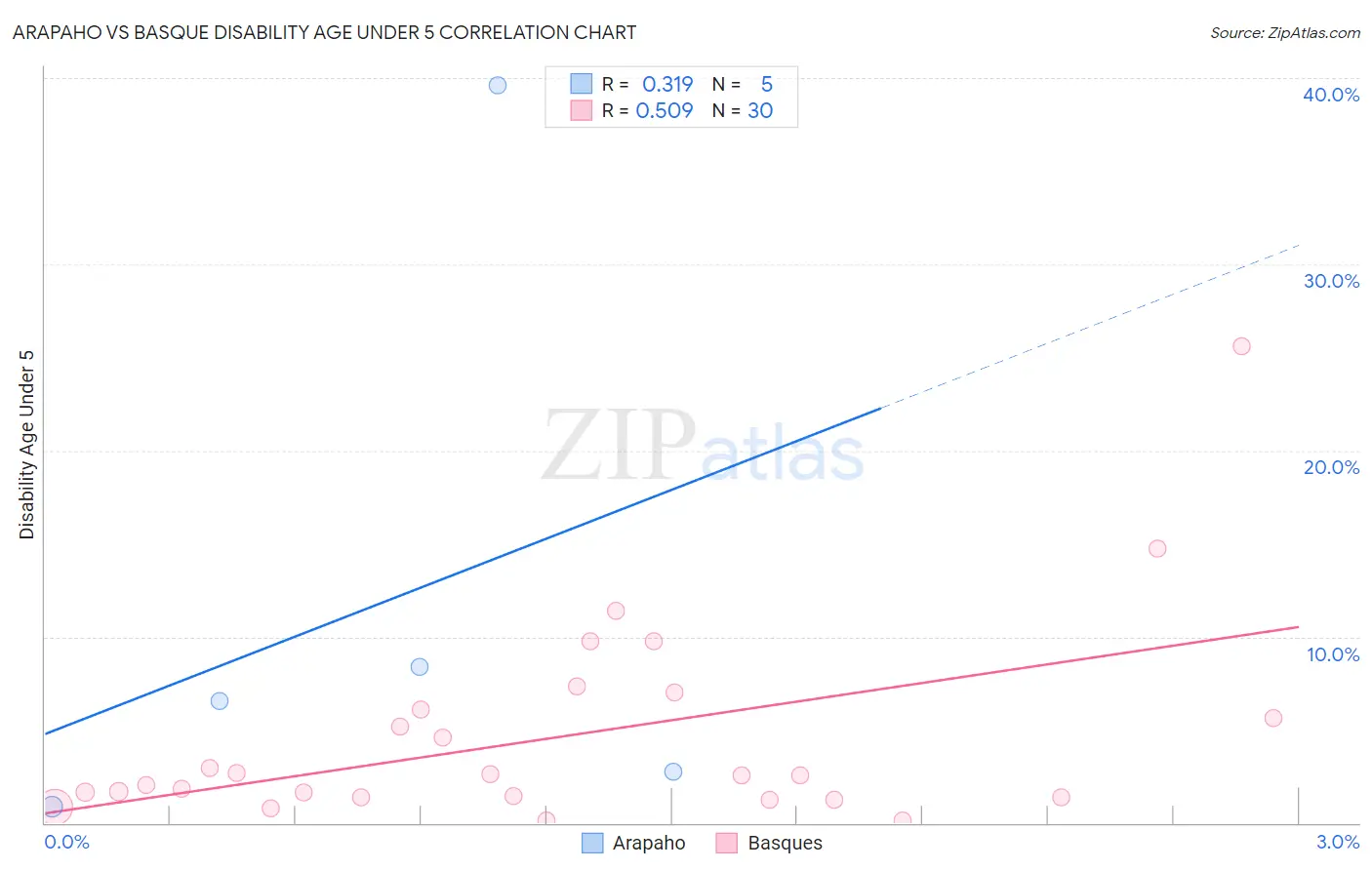 Arapaho vs Basque Disability Age Under 5