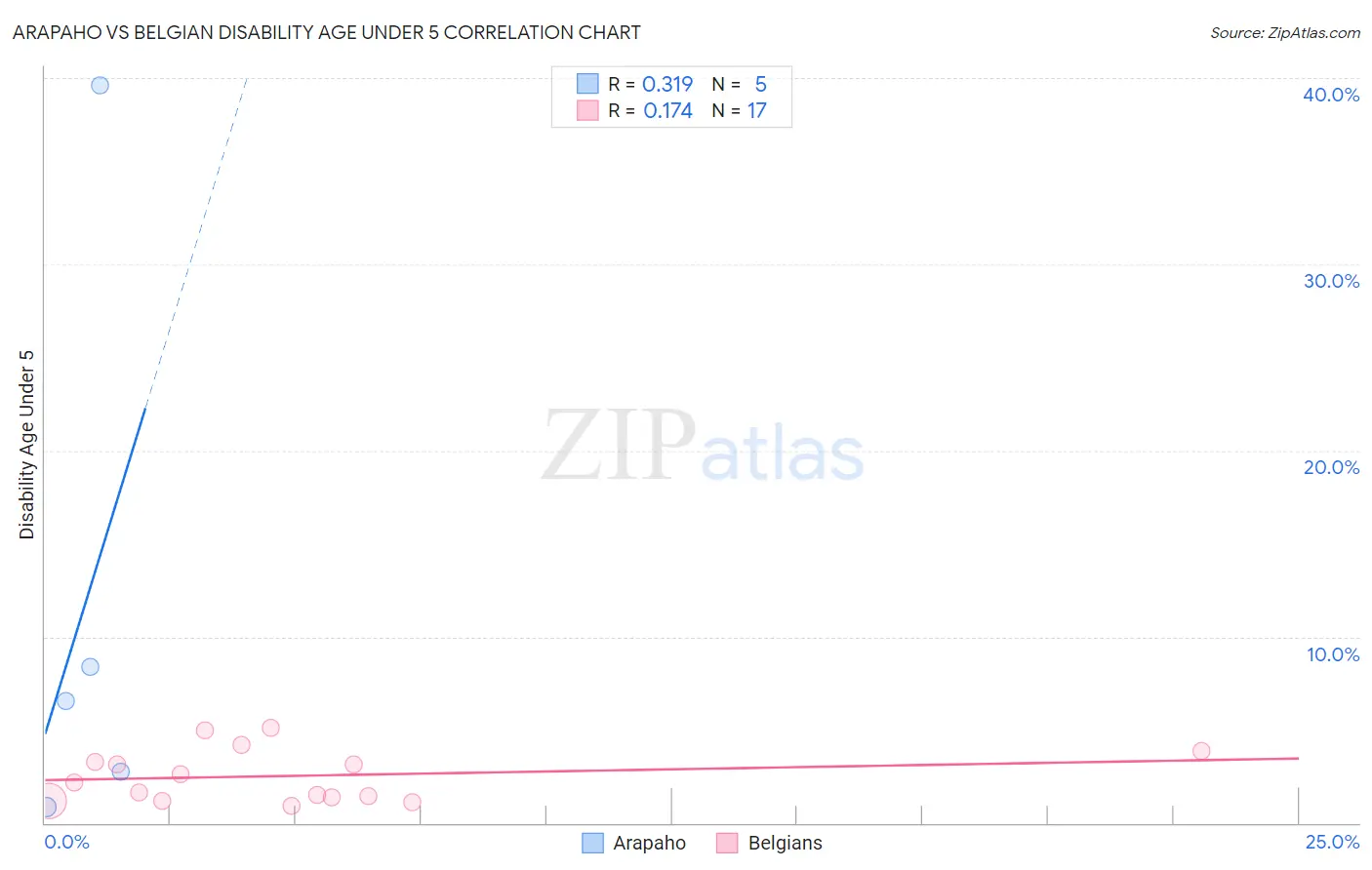 Arapaho vs Belgian Disability Age Under 5