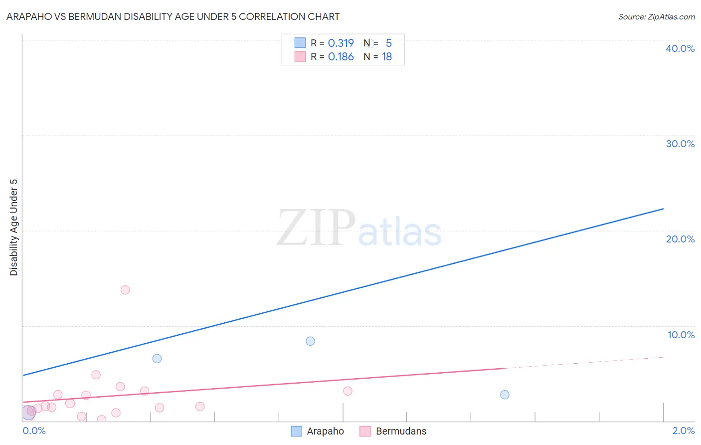 Arapaho vs Bermudan Disability Age Under 5