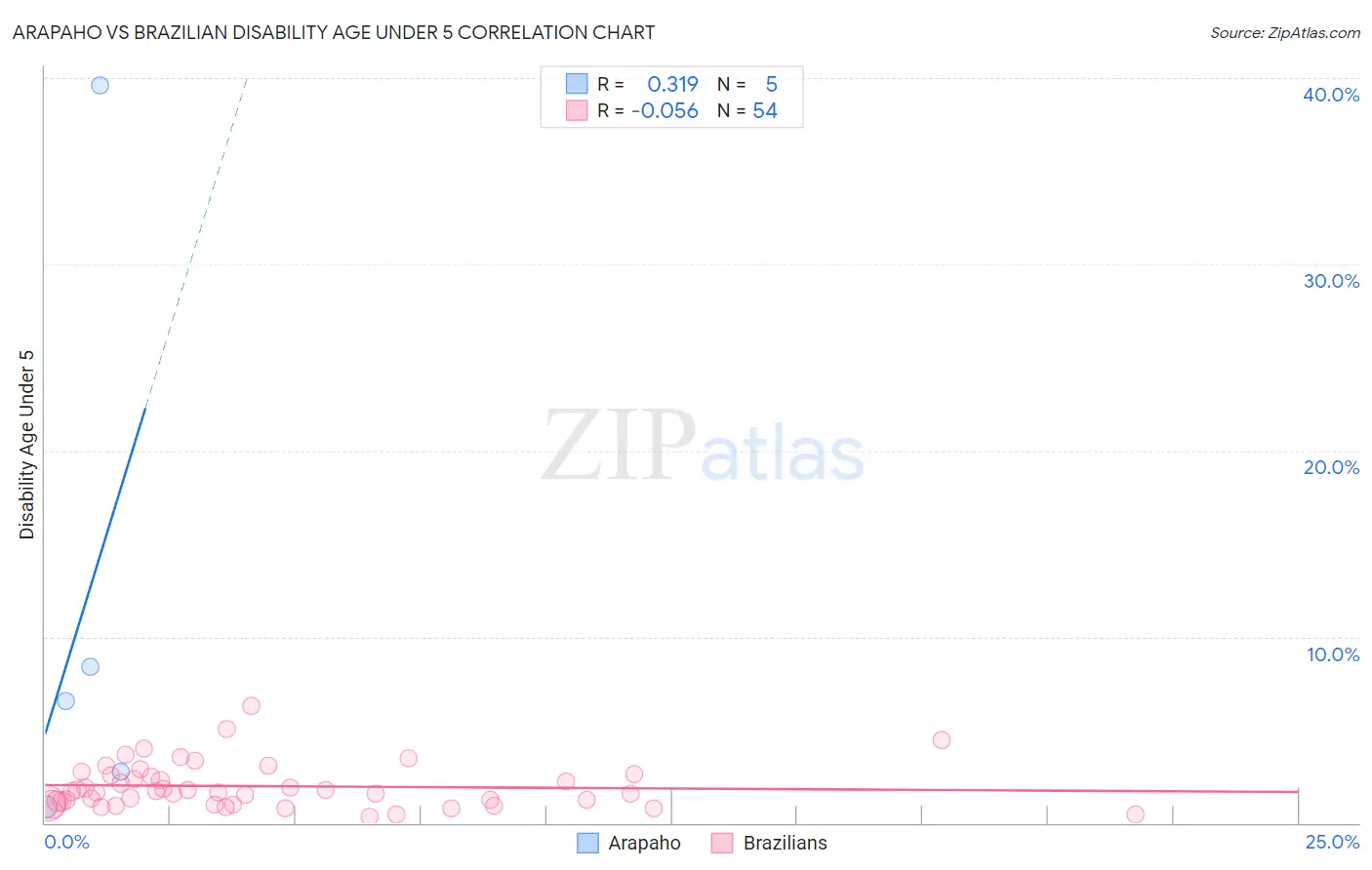 Arapaho vs Brazilian Disability Age Under 5