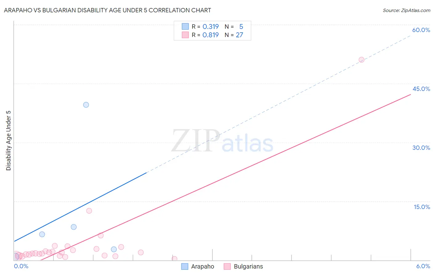 Arapaho vs Bulgarian Disability Age Under 5