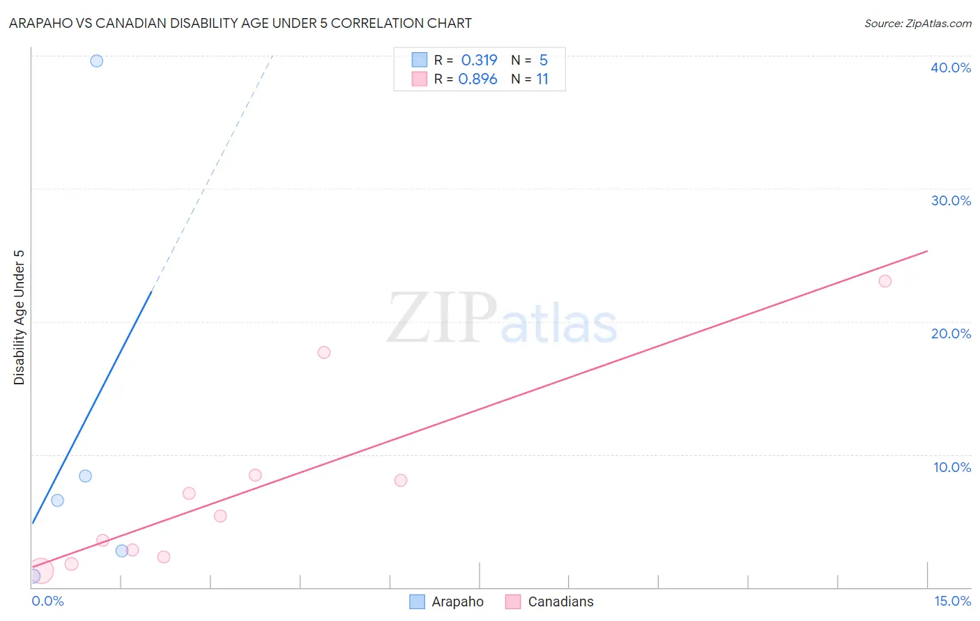 Arapaho vs Canadian Disability Age Under 5