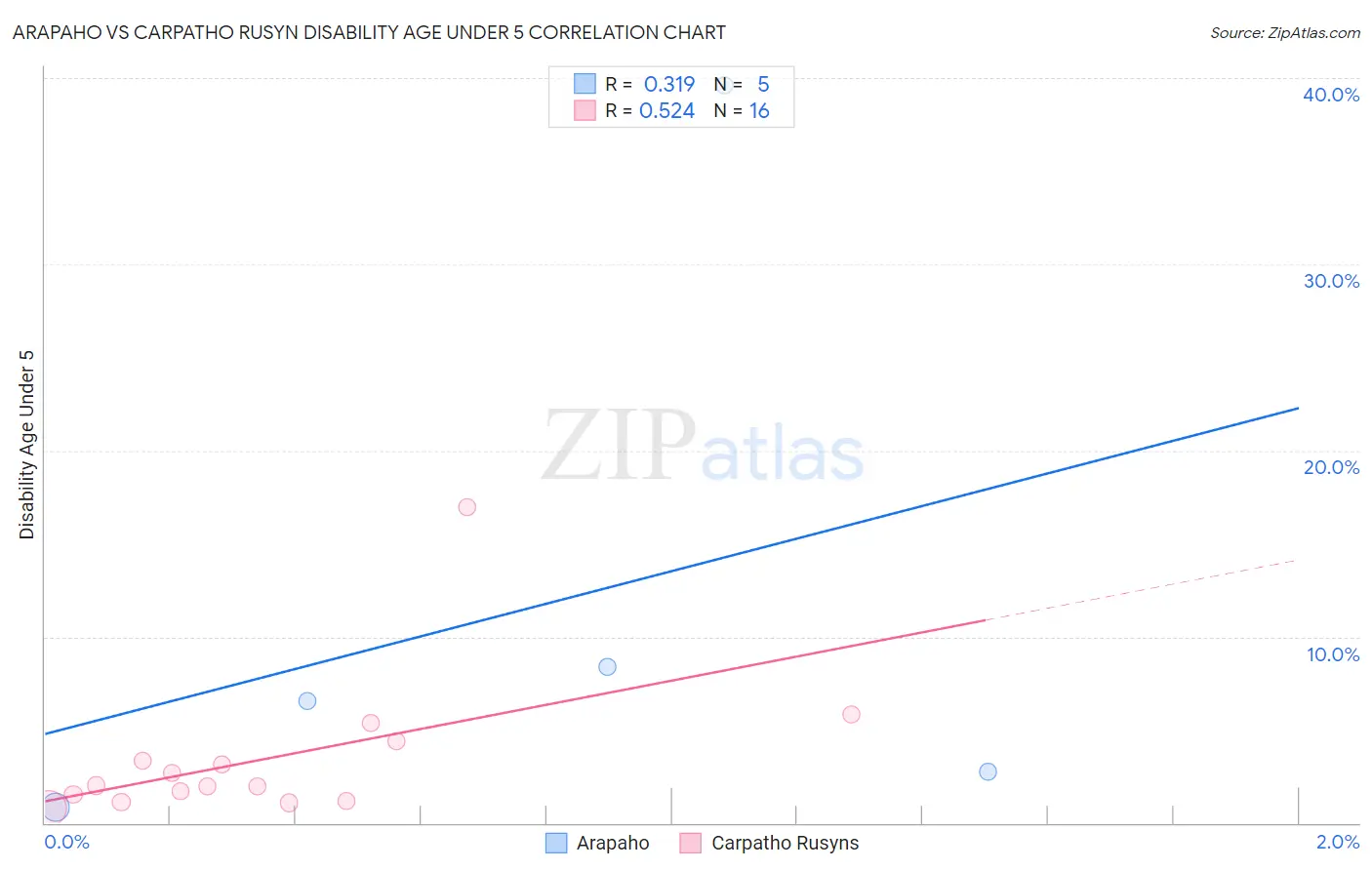 Arapaho vs Carpatho Rusyn Disability Age Under 5