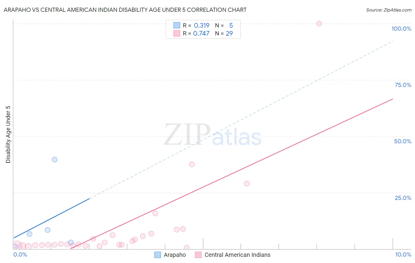 Arapaho vs Central American Indian Disability Age Under 5