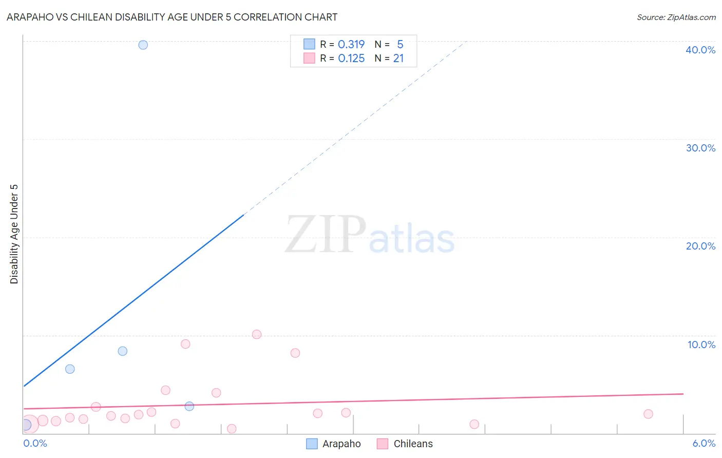 Arapaho vs Chilean Disability Age Under 5