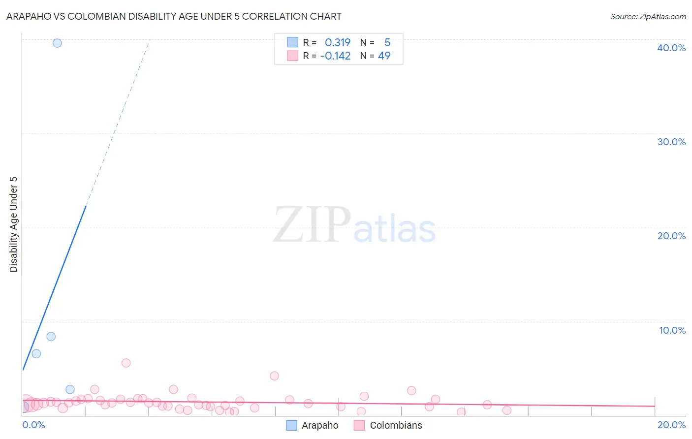 Arapaho vs Colombian Disability Age Under 5