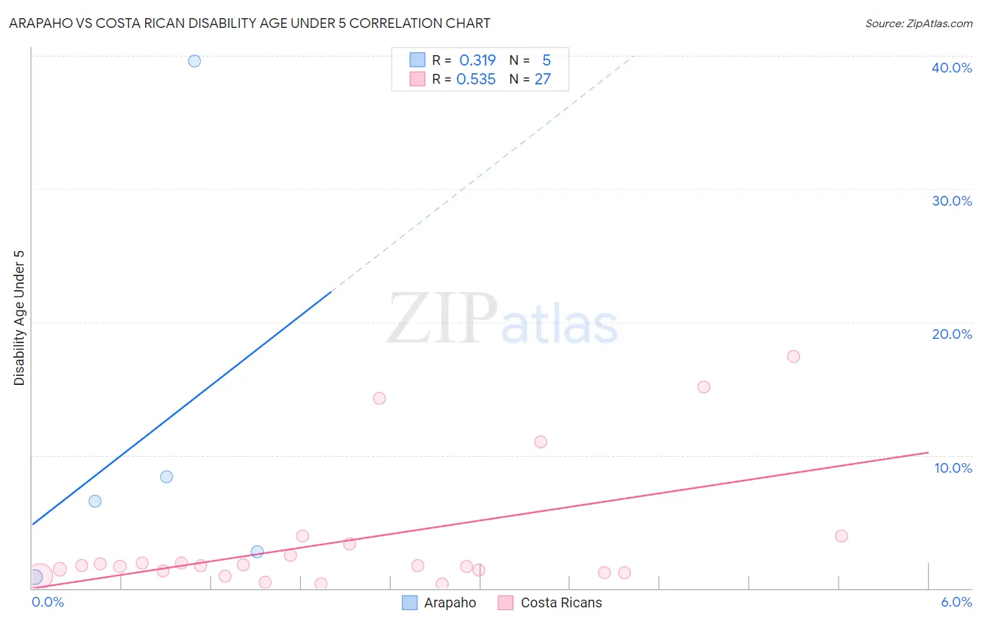 Arapaho vs Costa Rican Disability Age Under 5