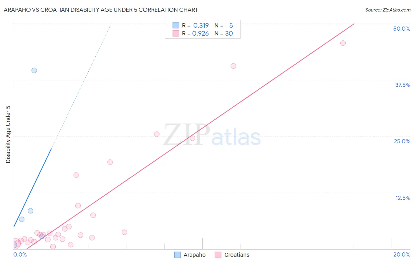 Arapaho vs Croatian Disability Age Under 5