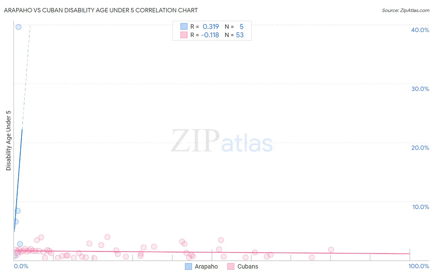 Arapaho vs Cuban Disability Age Under 5