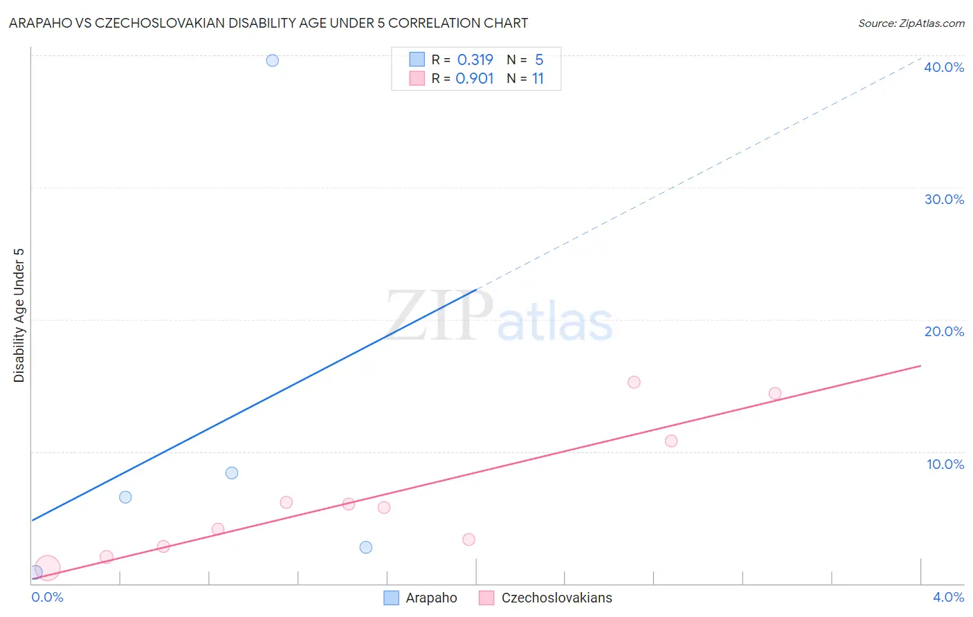 Arapaho vs Czechoslovakian Disability Age Under 5