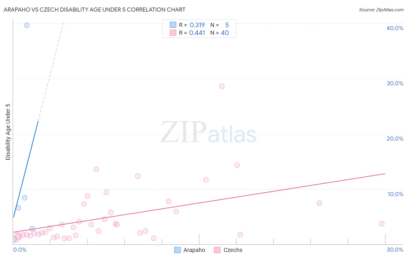 Arapaho vs Czech Disability Age Under 5