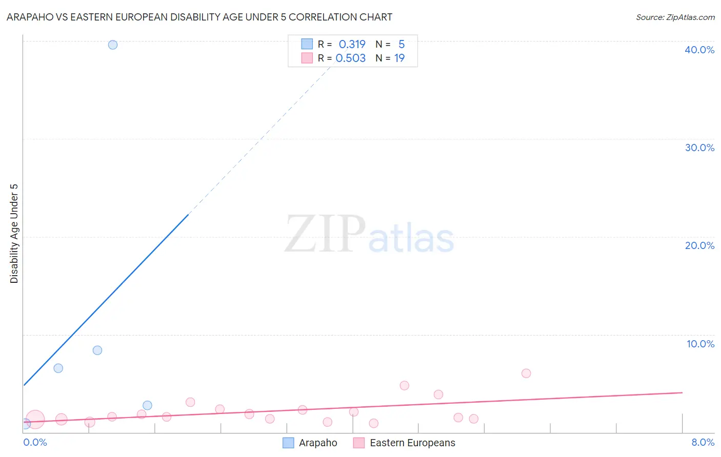 Arapaho vs Eastern European Disability Age Under 5