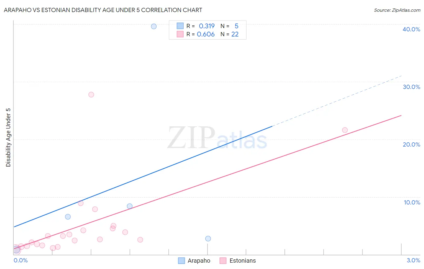 Arapaho vs Estonian Disability Age Under 5