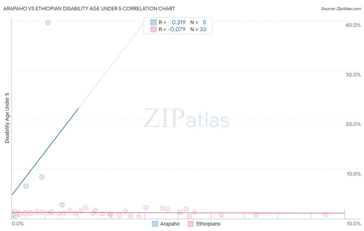 Arapaho vs Ethiopian Disability Age Under 5