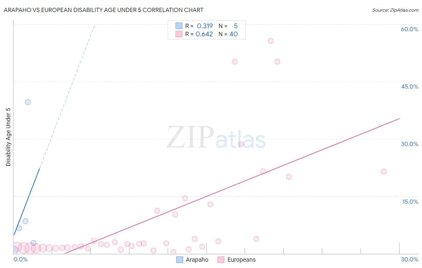 Arapaho vs European Disability Age Under 5