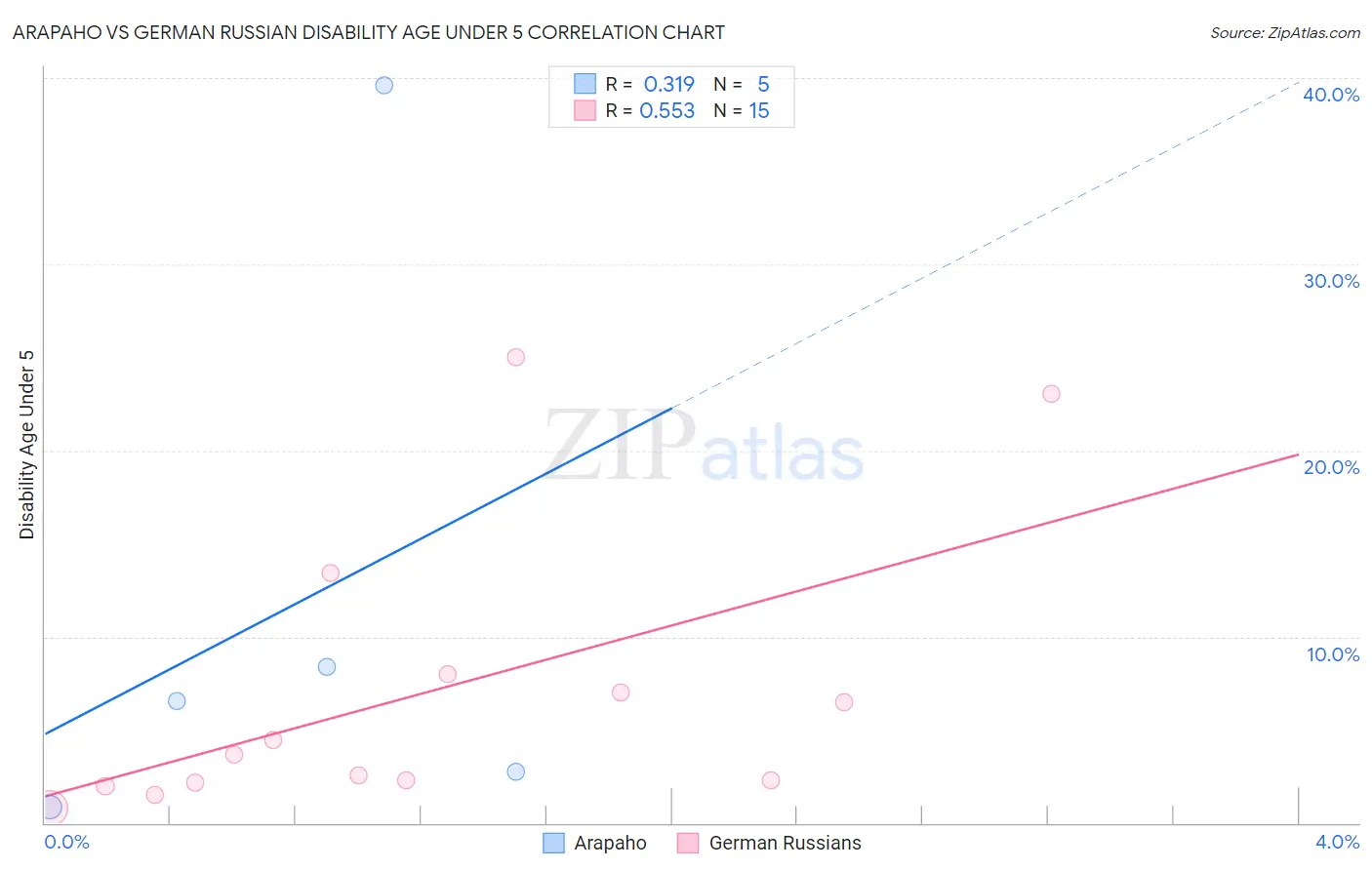 Arapaho vs German Russian Disability Age Under 5