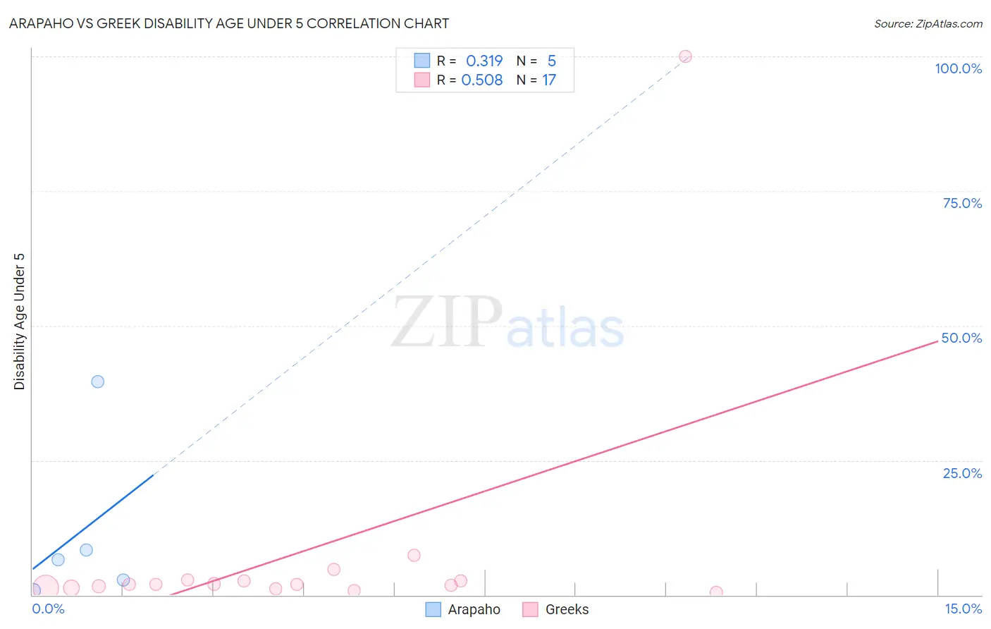 Arapaho vs Greek Disability Age Under 5