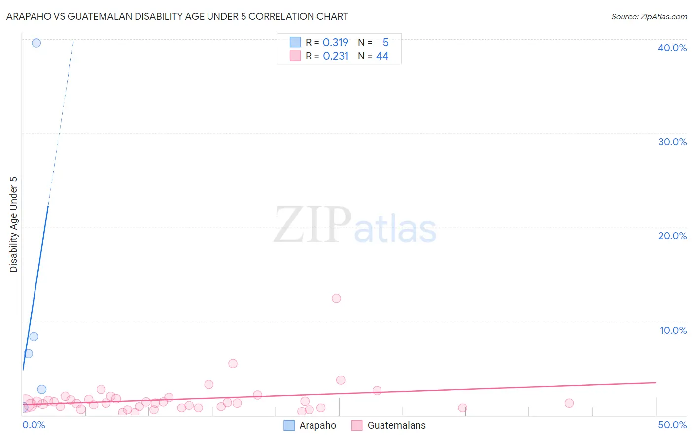 Arapaho vs Guatemalan Disability Age Under 5