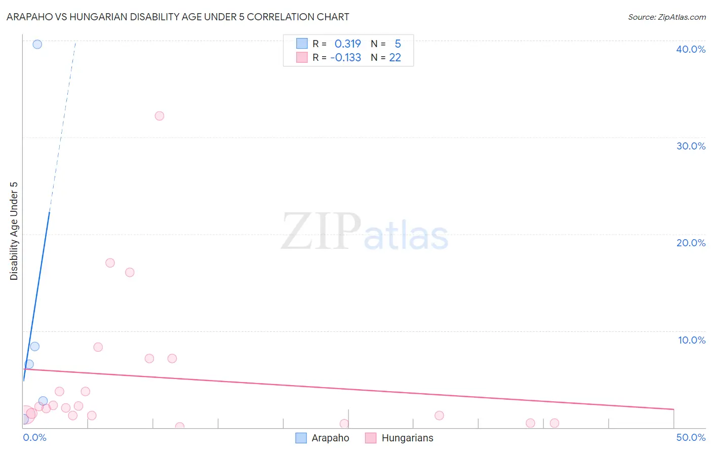 Arapaho vs Hungarian Disability Age Under 5