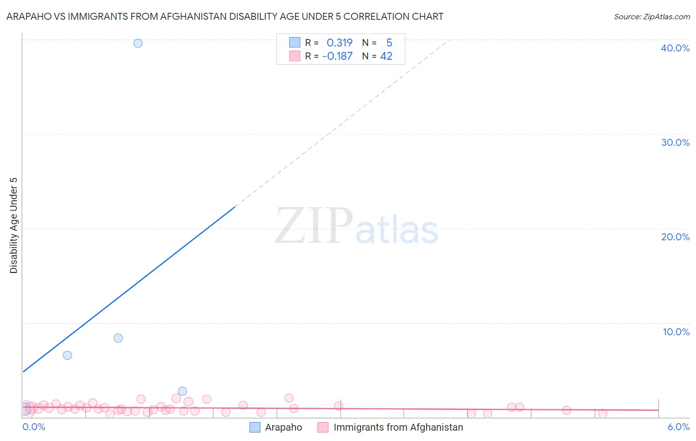Arapaho vs Immigrants from Afghanistan Disability Age Under 5