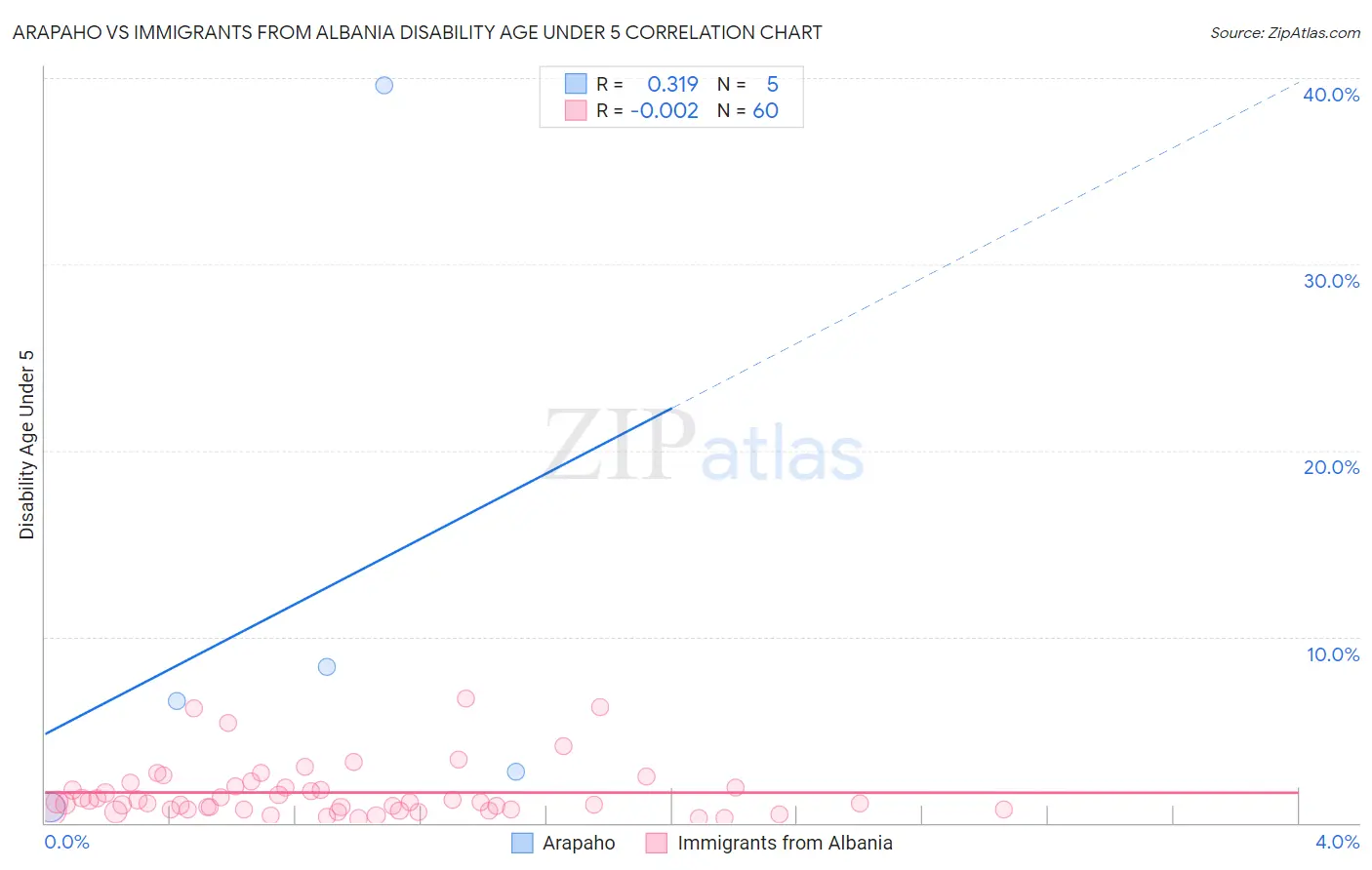 Arapaho vs Immigrants from Albania Disability Age Under 5