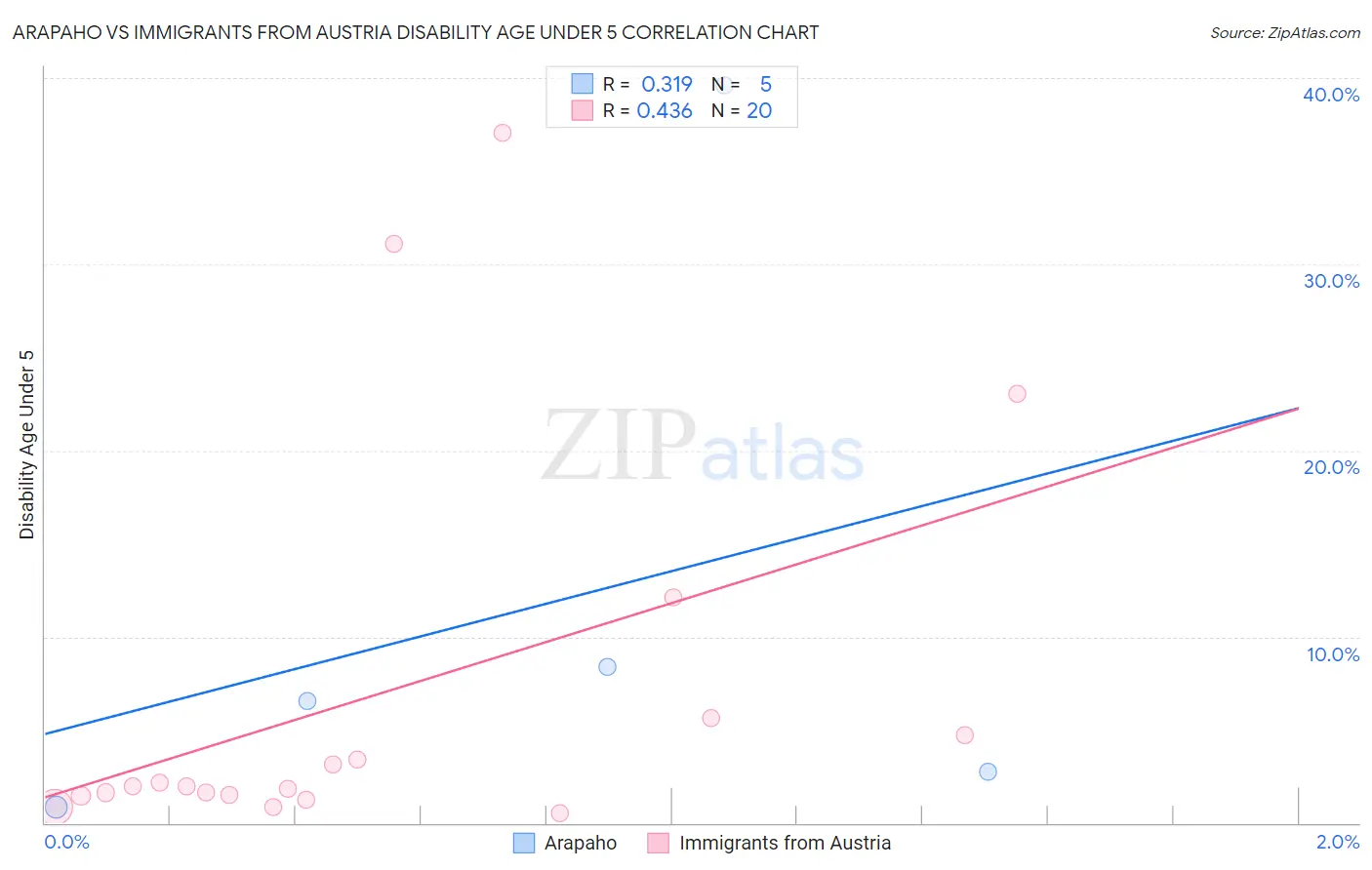 Arapaho vs Immigrants from Austria Disability Age Under 5