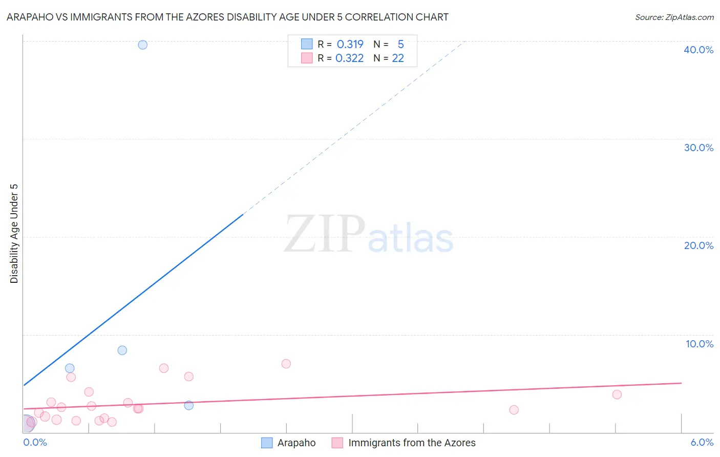 Arapaho vs Immigrants from the Azores Disability Age Under 5
