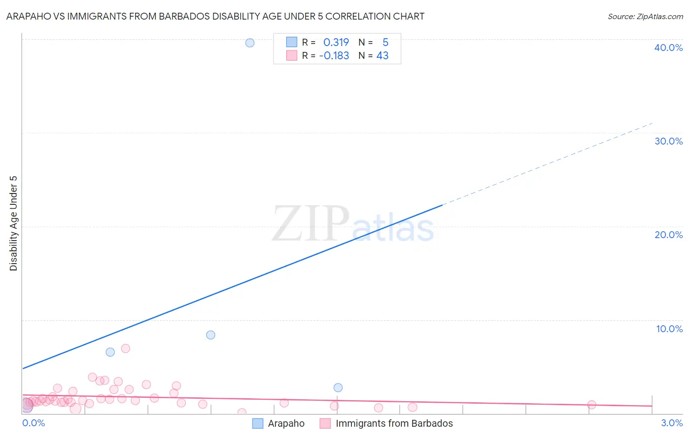 Arapaho vs Immigrants from Barbados Disability Age Under 5