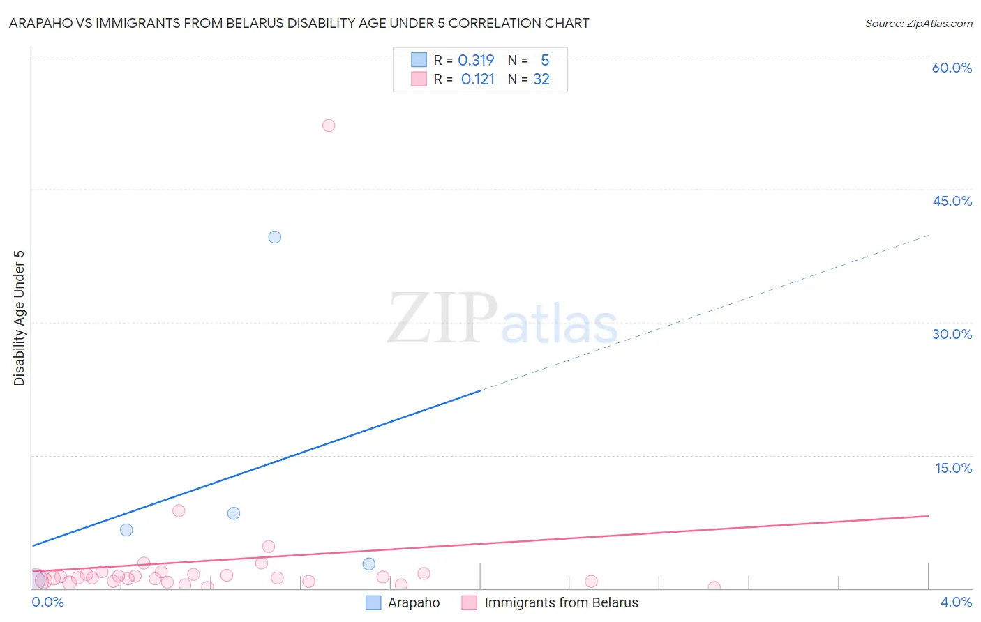 Arapaho vs Immigrants from Belarus Disability Age Under 5