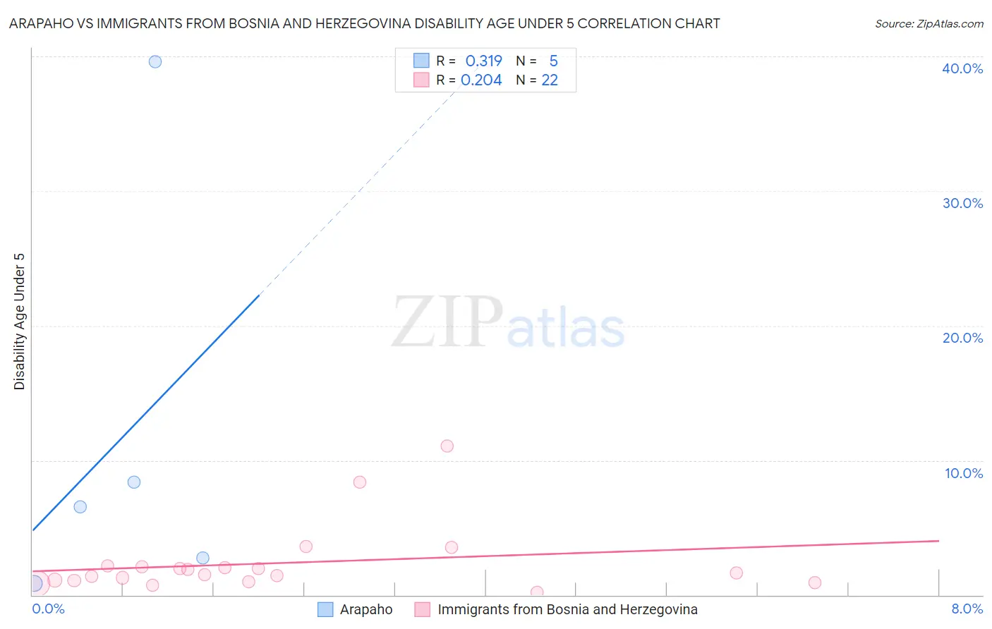 Arapaho vs Immigrants from Bosnia and Herzegovina Disability Age Under 5