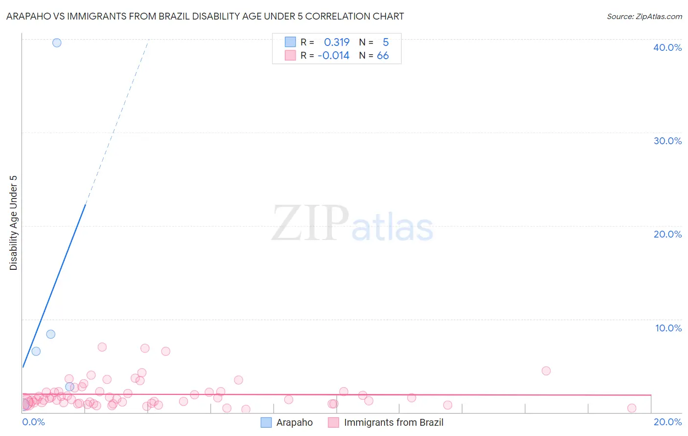 Arapaho vs Immigrants from Brazil Disability Age Under 5