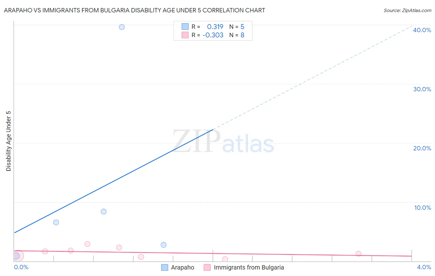 Arapaho vs Immigrants from Bulgaria Disability Age Under 5