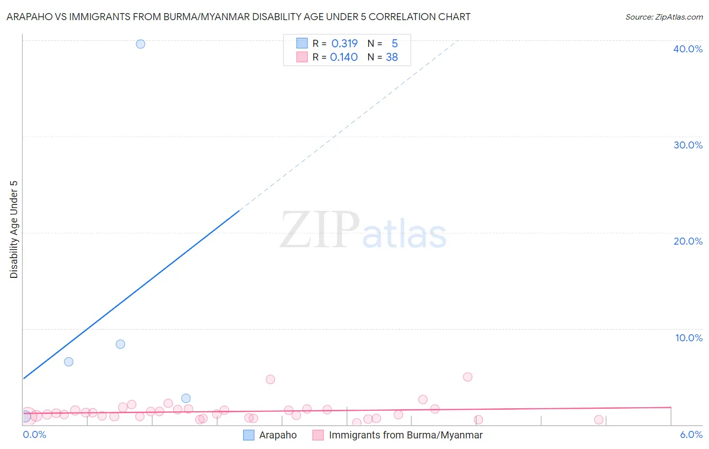 Arapaho vs Immigrants from Burma/Myanmar Disability Age Under 5