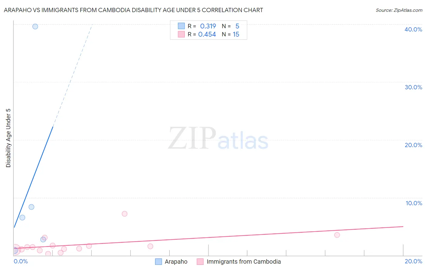 Arapaho vs Immigrants from Cambodia Disability Age Under 5