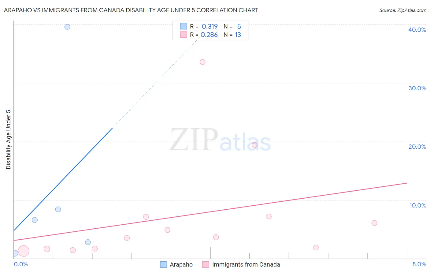 Arapaho vs Immigrants from Canada Disability Age Under 5