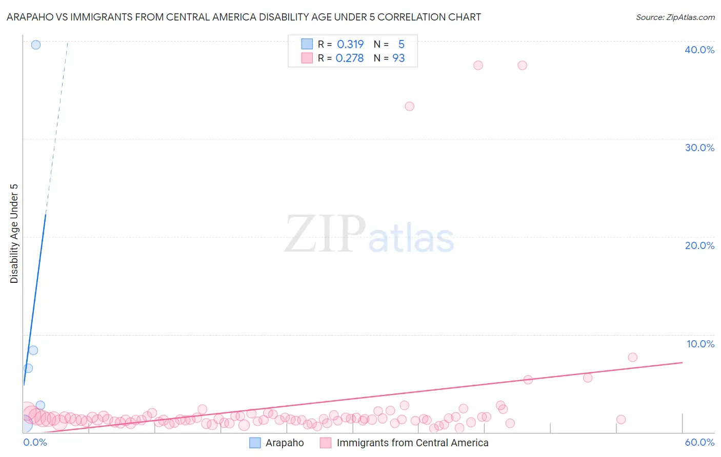 Arapaho vs Immigrants from Central America Disability Age Under 5