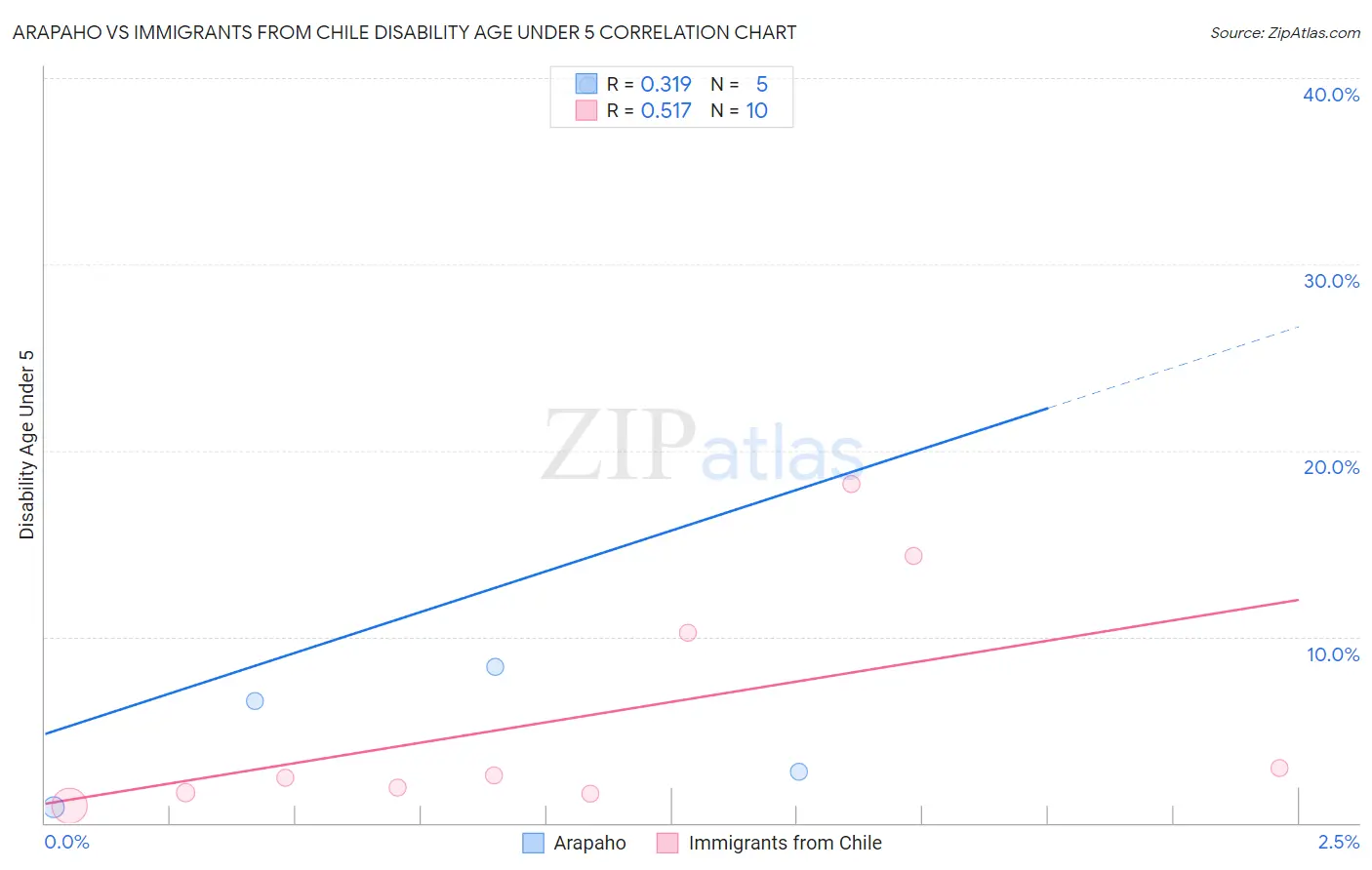 Arapaho vs Immigrants from Chile Disability Age Under 5