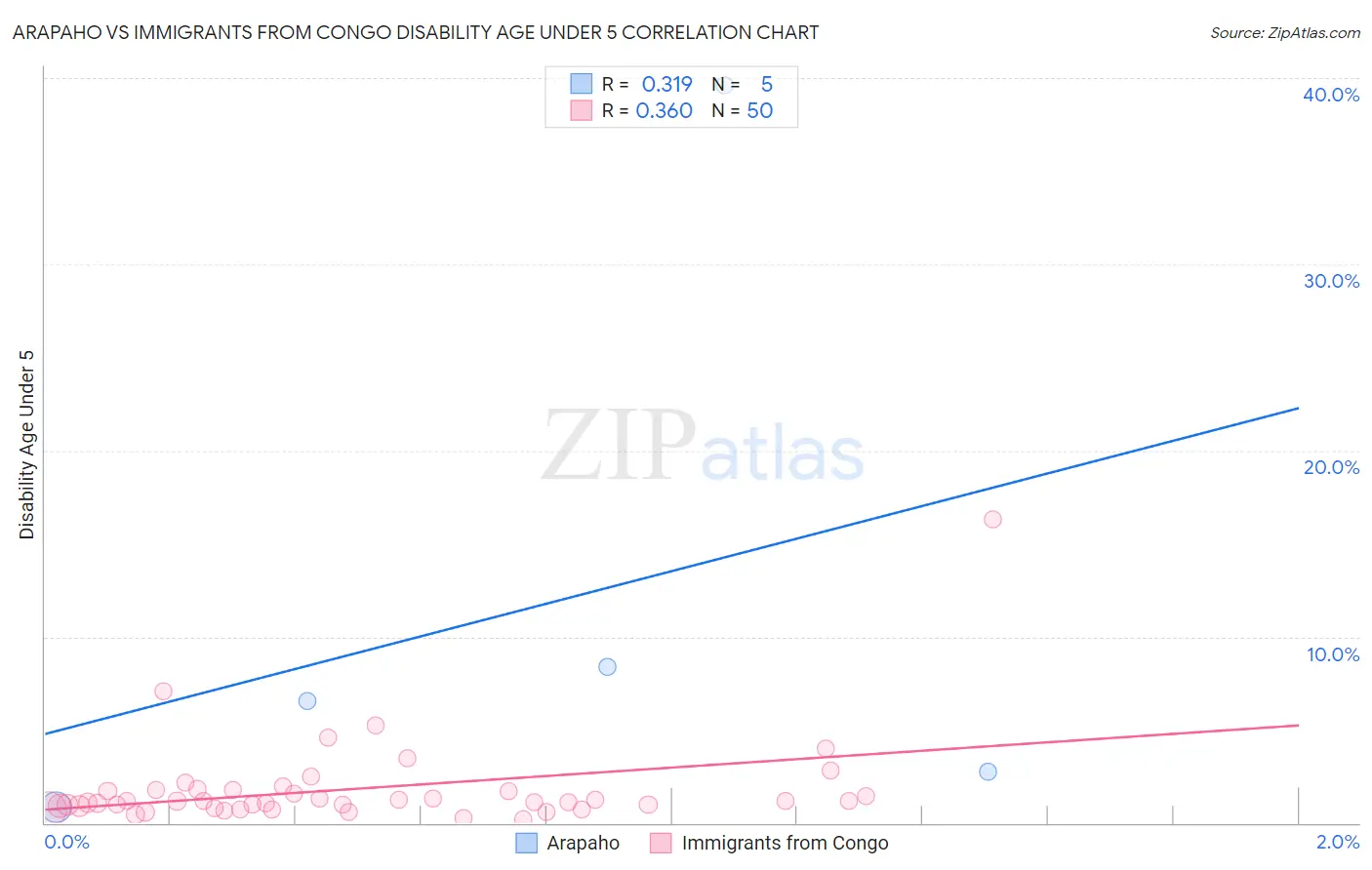 Arapaho vs Immigrants from Congo Disability Age Under 5