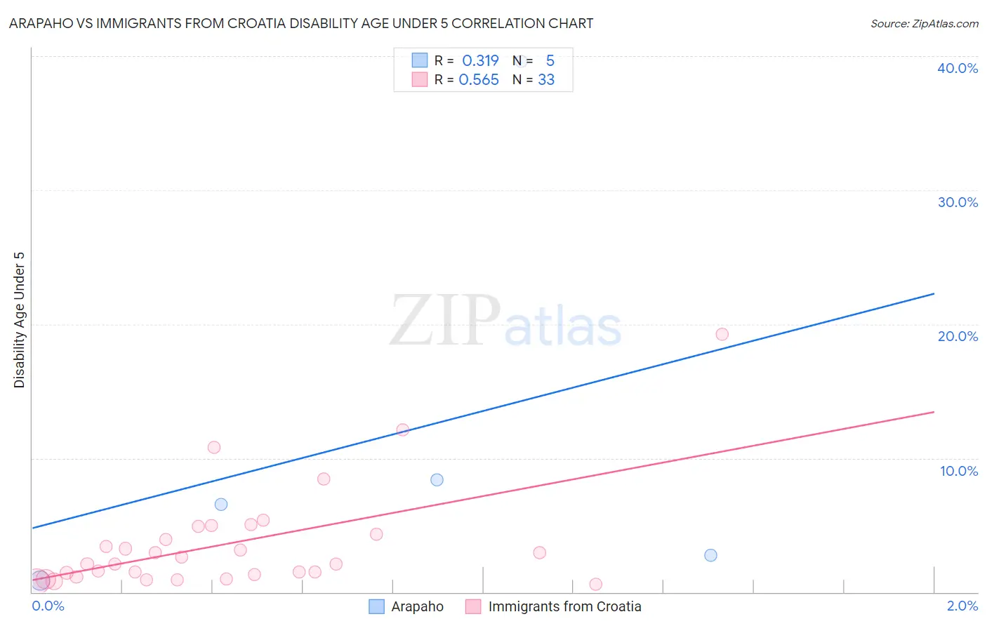 Arapaho vs Immigrants from Croatia Disability Age Under 5