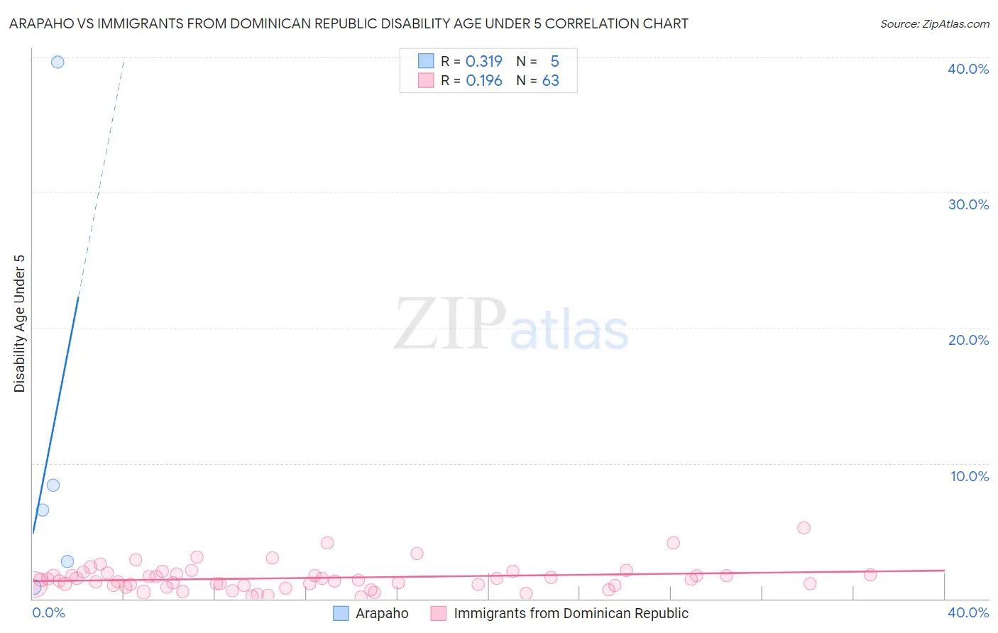 Arapaho vs Immigrants from Dominican Republic Disability Age Under 5